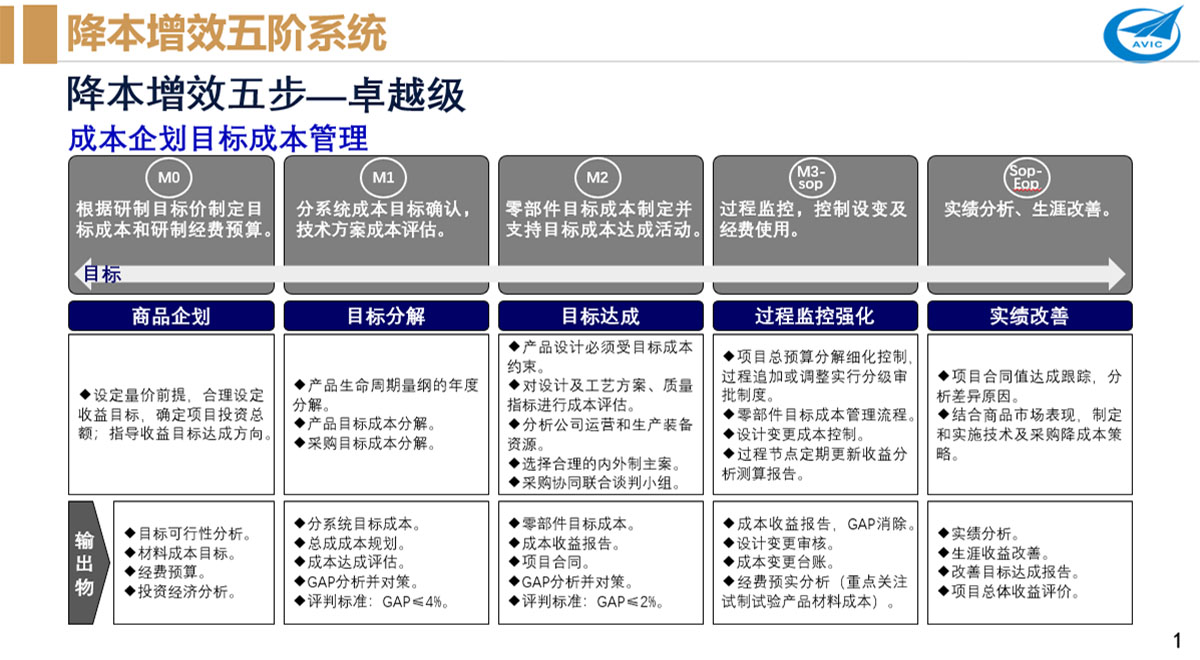 中航工業X研究所降本增效訓戰輔導